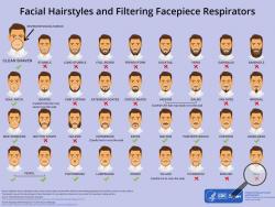 This 2017 image made available by the Centers for Disease Control and Prevention and the National Institute for Occupational Safety and Health shows the kinds of facial hairstyles which will work with a tight-sealing respirator. On Friday, Feb. 28, 2020, The Associated Press reported on stories circulating online incorrectly asserting that the CDC recommends people shave off facial hair to protect against the new coronavirus. Tom Skinner, a spokesman for the CDC, told the AP in an email that the “NIOSH grap